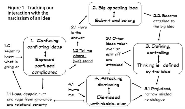 Figure 1. Tracking our interaction with the narcissism of an idea. Four reciprocal roles with adjoining procedural loops