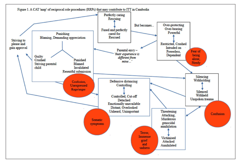 CAT map of reciprocal role procedures that may contribute to inter-generational traima in Cambodia - we hope to add a visual description in time
