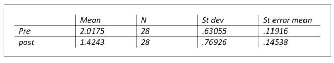 Pregroup scores for 28 group completers:  Mean = 2-0175; Standard deviation = 0.63055; Standard error mean = 0.11916.  Post-group scores for the same group: Mean = 1.4243; Standard deviation = 0.76926; Standard error mean = 0.14538