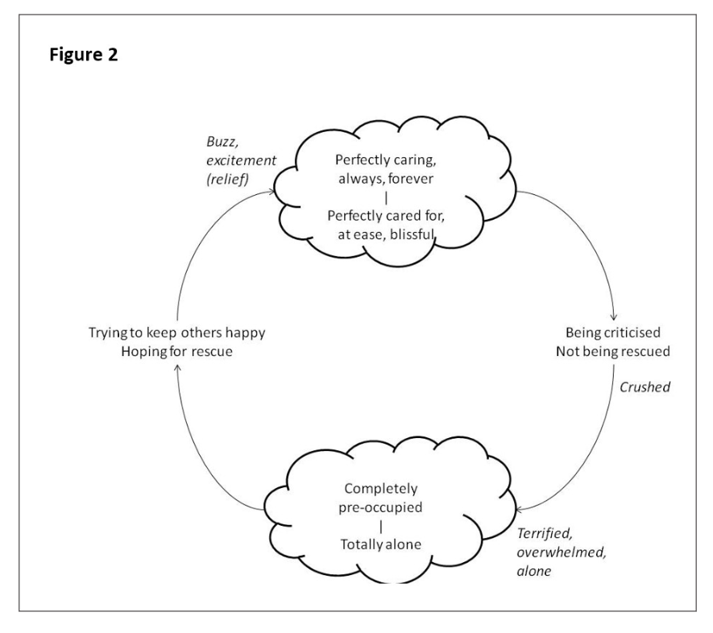 Wallie's Sequential Diagrammatic Reformulation  - A cloud at the top of a cycle, with wording "Perfectly caring, always, forever to Perfectly cared for, at ease, blissful" leading to "Being criticised, not being rescued, crushed" - leading to a cloud at the bottom of the cycle with wording "Completely pre-occupied to Totally alone" - leading to "Trying to keep others happy, Hoping for rescue" - in turn this leads back up to to "Buzz, excitement (relief)" leading back into the original cloud