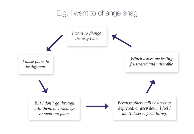 Five boxes connected by arrows, illustrating a snag sequence when someone wants to change and makes plans but then doesn;t go through with those plans, or saborages or spoils them, because they are fearful that others will be upset or deprived in some way. Or else the peron may believe they don;t deserve good things. so they end up feeling frustrated and miserable, wanting to change, but perhaps getting 'snagged' again.