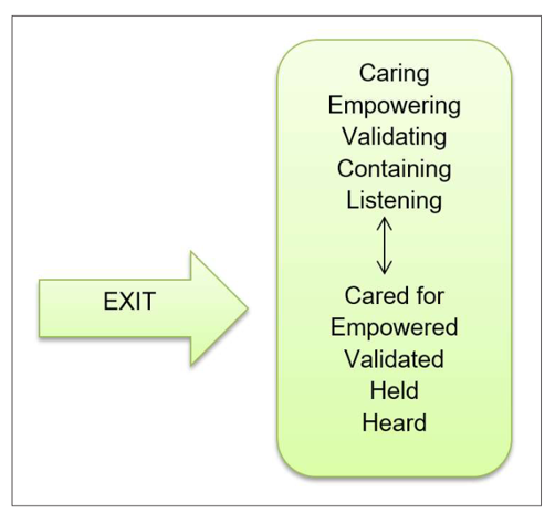 Exit - a green arrow ppointing to a new reciprocal role of Carining, Empowering, Validating, Containing , Listening - to - Cared for, Empowered, Validated, Held, Heard