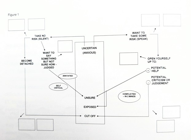 Figure 1: template for a co-created group SDR, with some text and arrows, and some empty boxes for group members to begin to fill together