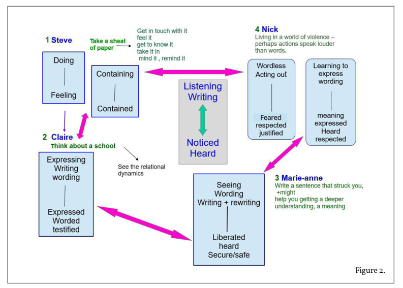 Fianl map illustrating relational mapping across a range of contexts by the 4 authors Steve, Claire, Marie-anne and Nick