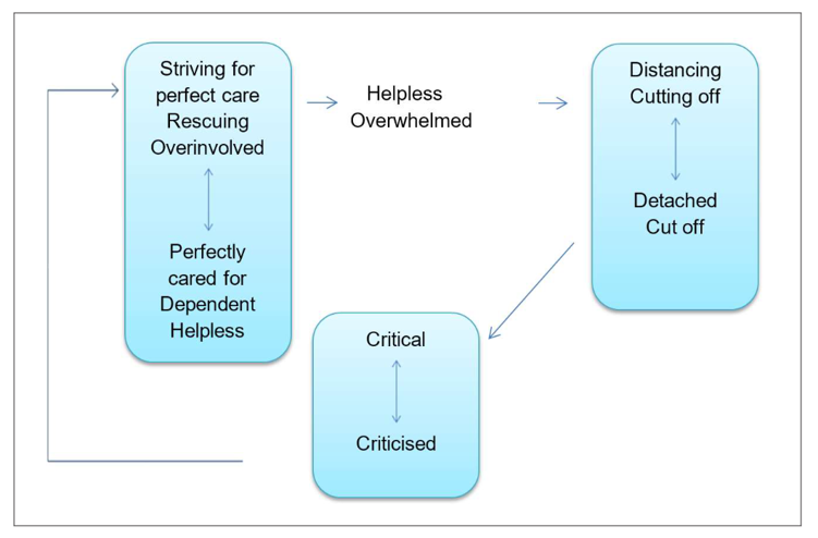 CAT map showing staff pattern of striving to provide perfect care but feeling overwhelmed and helpless, leading to staff potentially cutting off and detaching themselves nd then feeling (or being on the recieving end of) criticism, driving them on to try to again strive to care perfectly