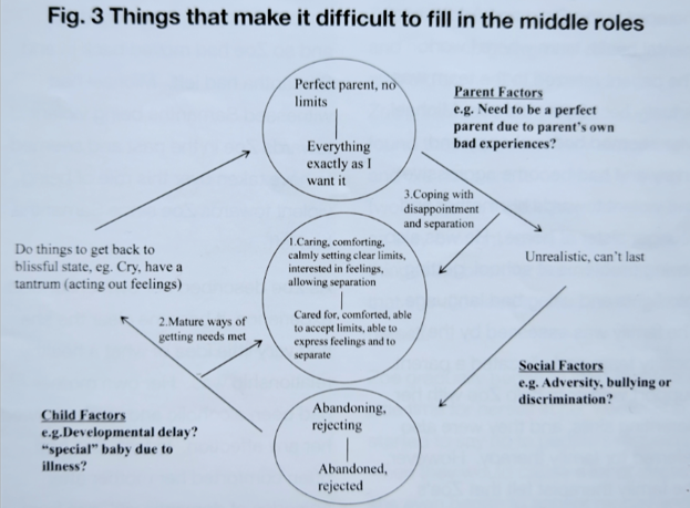 Figure 3: Things that make it difficult to fill in the midle roles. This shows the same diagram as Figure 2, but adds in Parent factors (eg need t be perfect parent due to parent's own bad experiences?) Social factors (eg adversity, bullyimn, discrimination?) and Child factors (eg developmental delay? "Special" baby due to illness?)