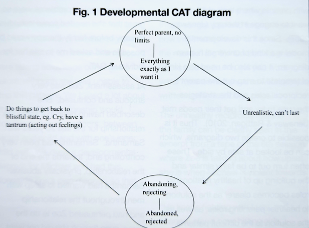 Figure 1: Developmental CAT diagram. Shows two main reciprocal roles (RRs) - at the top'perfect parent, no limits - to - Everything exactly as I want it. At the bottom, Abandoning, rejecting - to - Abandoned, rejecte. An arrow from the top RR shows a position 'Unrealistic, can't last', leading down to the bottom RR. An arrow from the bottom RR leads to a position 'Do things to get back to a blissful state eg cry, have a tantrum (acting out feelings)'. Using these strategies an infant may influence the parent in an attempt to return to the top RR.d