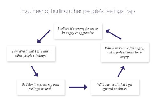 Five boxes connected by arrows, showing a 'fear of hurting others' trap