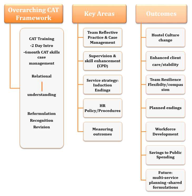 Diagram showing different levels of CAT intervention in Liverpool YMCA. This incudes a column on an Overarching CAT Framework (introduced by a range of 2 day introductions to CAT Skills Case Management (CSCM), to 6 month CSCM trainings. Relational understanding across all staff leads then to a column listing Key Areas (Team Reflective Practice, Supervision, and Service Strategy on indoctions and ending). Then there is a third column with a longer list of Outcomes, including Hostel Culture change, Enhanced client care/stability, Team Resilience/Flexibility/Compassion, Planned endings, Workforce development, Savings to public spending, and future multi-service planning with shared formulationss