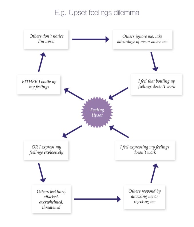 A central feeling of 'being upset' with forur boxes connected by arrows above it, illustrating how someone might EITHER bottle up feelings leading to their feelings being ignored or other taking advantage of them , leading back to feeling upset. OR felings may be expressed explosively, leading to others feeling attacked and responding in a defensive or attacking way, leading back again to feeling upset.