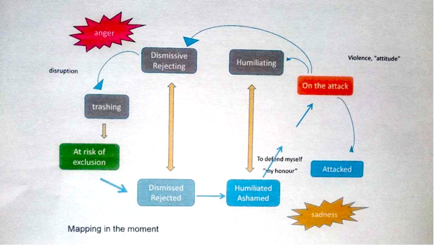 Mapping in the Moment - CAT diagram developed from supervision with youth workers, describing a range of reciprocal roles (RRs) linked to each other. These include Dismissive, Rejecting - to - Dismissed, Rejected; Humiliating - to - Humiliated; On the Attack - to - Attacked; and Trashing - to - At Risk of Exclusion. Anger and Sadness are also featured as emotional states/places on the map. The RRs are linked by arrows, showing how they are interlinked. The map higlights how being put in the 'Humiliated' role may lead to becoming 'On the Attack' in order to defend oneself and one's 'honour'.