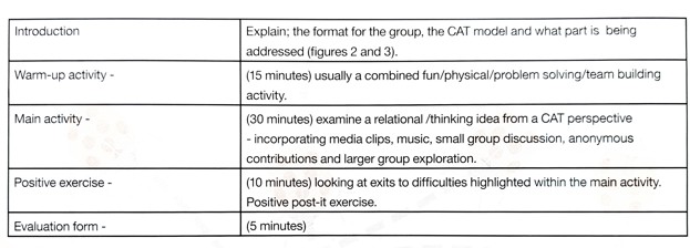 Table summarising group format:- Introduction - explain format, CAT model, what's being addressed (figures 2 and 3); Warm up Activity - 15 mins, usually something combinng fun, physicla activity, problem solving & team building; Main Activity - 30 mins, examine relational/thinking idea from CAT perspective; Positive Exercise - 10 mins, looking at exits developed from main activity with positive post-it notes; Evaluation Form - 5 mins.