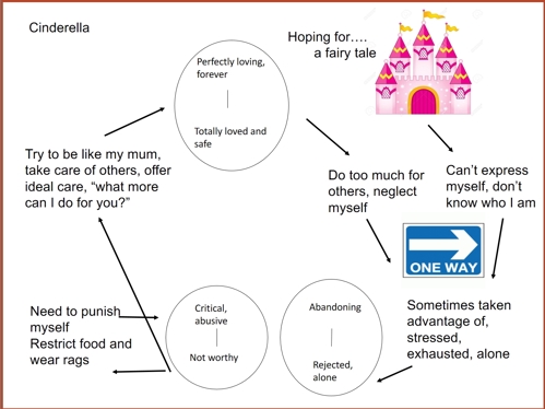 a CAT diagram showing reciprocal roles and patterns linking them, for the caharcter of Cinderella
