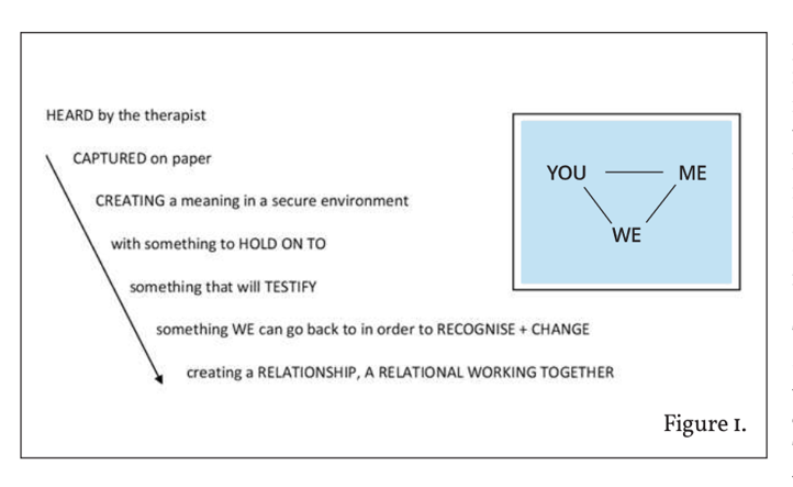 The process of relational mapping - HEARD by the therapist, CAPTURED on paper, CREATING a meaning, with something to HOLD ON TO, that will TESTIFY,, that we can go back to to RECOGNISE and CHANGE, creating a RELATIONSHIP, A RELATIONAL WORKING TOGETHER
