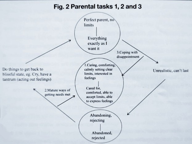 Figure 2: Parental tasks 1, 2 and 3. Shows same diagram as Figure 1 but adds in a new reciprocal role (RR) in the middle, showing 1) Caring, comforting, setting clear limits, interested in feelings - to Cared for, comforted, able to accept limits and express feelings. An exit from the 'getting back to a blissful state' position is 2) developing mature ways of getting needs met. A exit from the 'Unrealistic, can't last' position is 3) Coping with disappointment. Both these exits lead, by arrows, to the new middle ground RR.