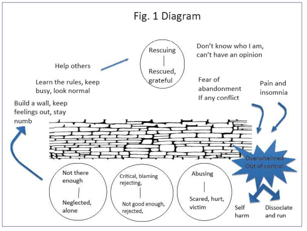 CAT Diagram including a Rescuing-to-Rescued reciprocal role (RR) at the top, with drawing of a wall separating this from three more negative RRs below (abusing to scared, rejecting to rejected, not there to alone), plus an overwhelmed state. These painful RRs lead to the person building 'the wall' to keep feelings out , say numb, look 'normal' and busily help others. This pattern leads back to the rescuing-to-rescued RR, but this in turn leads to a sense of 'don’t' know who I am', fear of abandonment, and alongside physical pain, this can lead down, below 'the wall' to the overwhelmed state when it's more likely the person dissociates or harms themself.