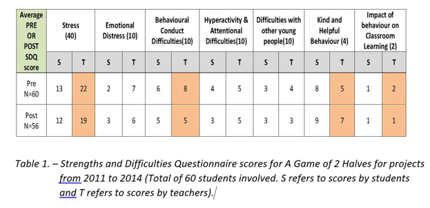 Table showing Strengths and Difficulties Questionnaire Scores for A Game of 2 Halves, for projects between 2011 and 2014 (a total of 6 students involved). Teachers' scores show improvements in measures of Stress, Behavioural Conduct Difficulties, Kind and Helpful Behaviour and Impact of Behaviour on Classroom Learning.