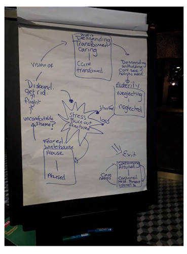 Flipchart showing a hand-drawn CAT map