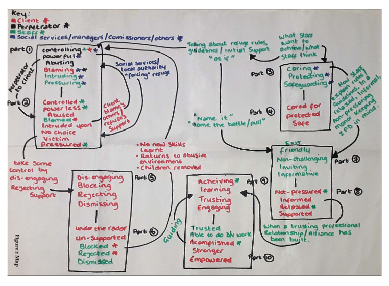 Hand-drawn CAT map depicting reciprocal roles and linking procedures in McManniman's expereince of domestic violence and services