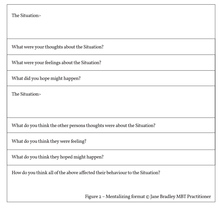 Mentalizing format form - asking questions: The Situation; What were your thoughts about the Situation?; What were your feelings about the Situation?; What did you hope might happen?; The Situation; What do you think the other person's thoughts were about the SItuation?; What do you think they were feeling?; What do you think they hoped might happen?; How do you think all of the above affected their behaviour to the Situation? (Copyright Jane Bradley MBT Practitioner)