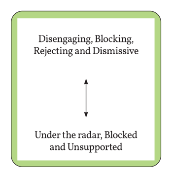 Reciprocal Role - Disengaging, Blocking, Rejecting and Dismissive - to - Under the radar, Blocked and Unsupported