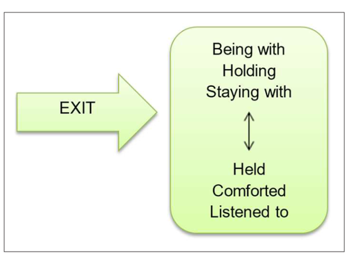 Exit - a green arrow pointing to a new reciprocal role of Being with, Holding, Staying with - to - Held, Comfortned, Listened to
