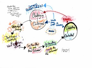 A hand-drawn reciprocal role procedure diagram in multiple colours, with words, arrows and symbols, showing a cycle from a feeling - distress and unmet needs - resulting in behaviour that may challenge others - leading to others feeling challenged and experiencing unbearable feelings and uncertainty about what to do. This might lead to a wish to ‘squash’ bad feelings away.  The person (perhaps a staff member or carer) may see a person with an intellectual disability behaving in a way that challenges as 'just' their behaviour, then may do something powerful or controlling to 'squash' the behaviour.  That might lead to the other person feeling controlled and either wanting to rebel and resist (doing something challenging, again) or complying but their needs remaining unmet.