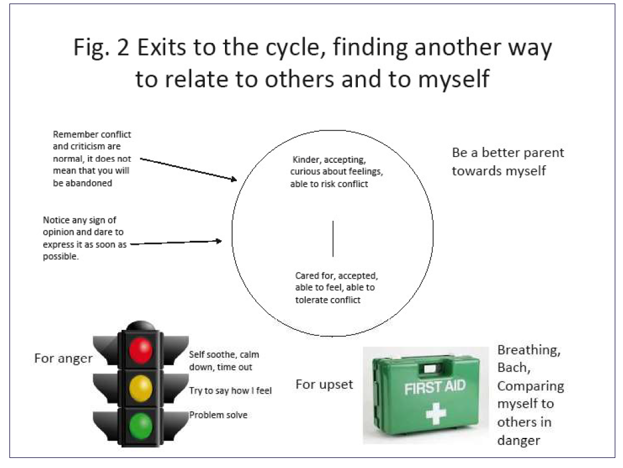 Figure 2, Exits to the cycle, finding other ways to relate to others and to myself: diagram showing new more healthy reciprocal role (RR), kinder, accepting, curious about feelings, able to risk conflict - to - cared for, accepted, able to feel, able to tolerate conflict. This enables the person to be a ‘better parent to myself’. The diagram also shows a first aid kit, with soothing strategies ‘for upset’, plus a traffic light image ‘for anger’ listing strategies to help calm, express feelings and self-soothe. Two more text boxes point to the RR with reminders that conflict and criticism are normal and don’t always mean being abandoned; also that if the person notices any sign of an opinion, they should try to express it as soon as possible.
