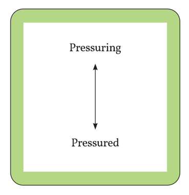 Reciprocal Role - Pressurising-to-Pressured
