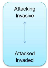 Reciprocal role - Attacking, Invasive to Attacked, Invaded