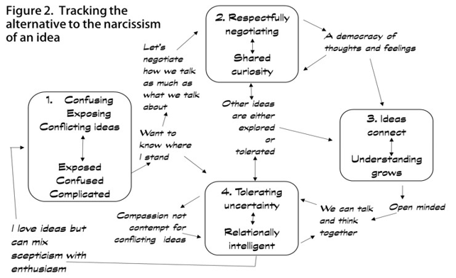 Figure 2. Tracking the alternative to the narcissism of an idea. Four reciprocal roles with adjoining exit loops
