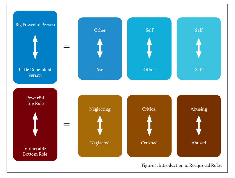 Introduction to Reciprocal Roles - Far left large blue box with words Big Powerful Person - to - Little Dependent Person = three smaller blue boxes - other to me, self to other, self to self. Large brown box below with words Powerful Top Role - to - Vulnerable Bottom Role = three smaller brown boxes, neglecting to neglected, critical to criticised,, abusing to abused