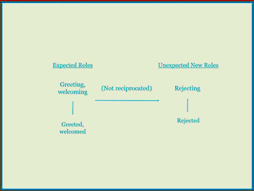 Reciprola role image showing greeting, welcoming-to-greeted, welcomed. But with an arrow across if the greeting was not returned or "reciprocated" to another reciprocal role, rejecting-to-rejected. This is illustrating the example of reaching out your hand to someone and them either taking your hand to shake it, or closing their arms and not taking your hand in response.