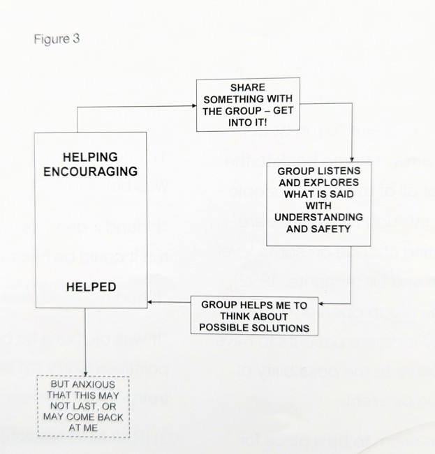 CAT diagram with main reciptrocal role (RR) of Helping and Encouraging - to - Helped, plus linking procedures connected to the RR by arrows - firstly, 'Share something with the group - get into it!' - linked to 'Group listens and explores what is said with understanding and safety', linked to 'Group helps me think about possible solutions' - leading to the 'Helped' end of the reciprocal role. Then a downward pointing arow leads to one more box with wording: 'But anxious that this may not last, or may come back at me'